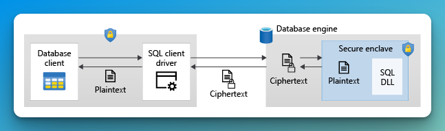 Always Encrypted uses secure enclaves as illustrated in this diagram